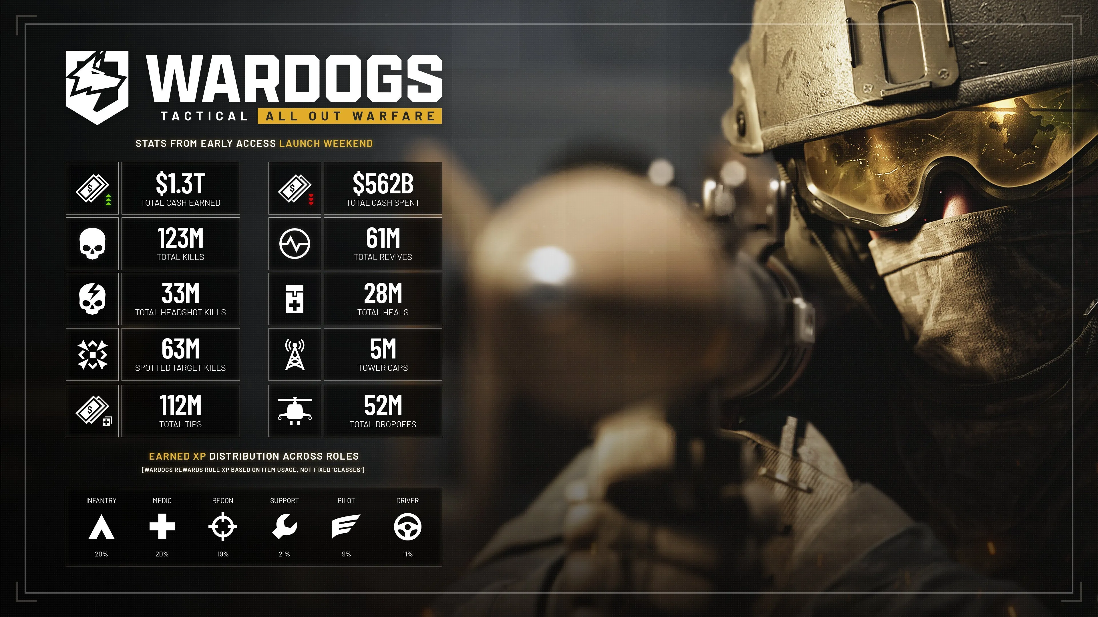 WARDOGS : le bilan chiffré officiel du week-end de lancement, avec 123 millions d'éliminations et 1 300 milliards de dollars gagnés